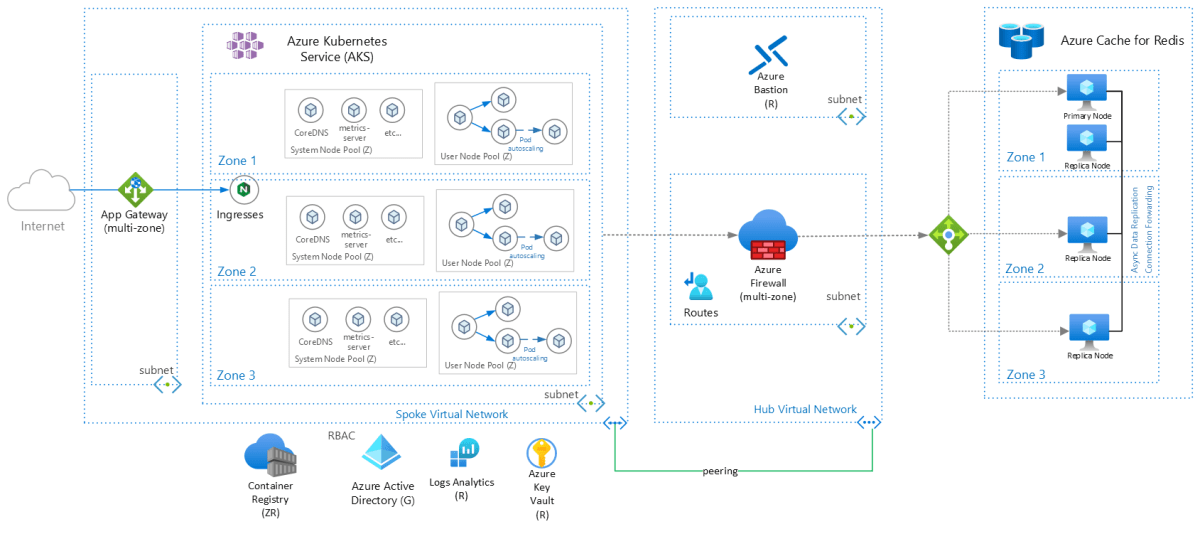 Migrate Azure Service and MySQL Flexible Server workloads to