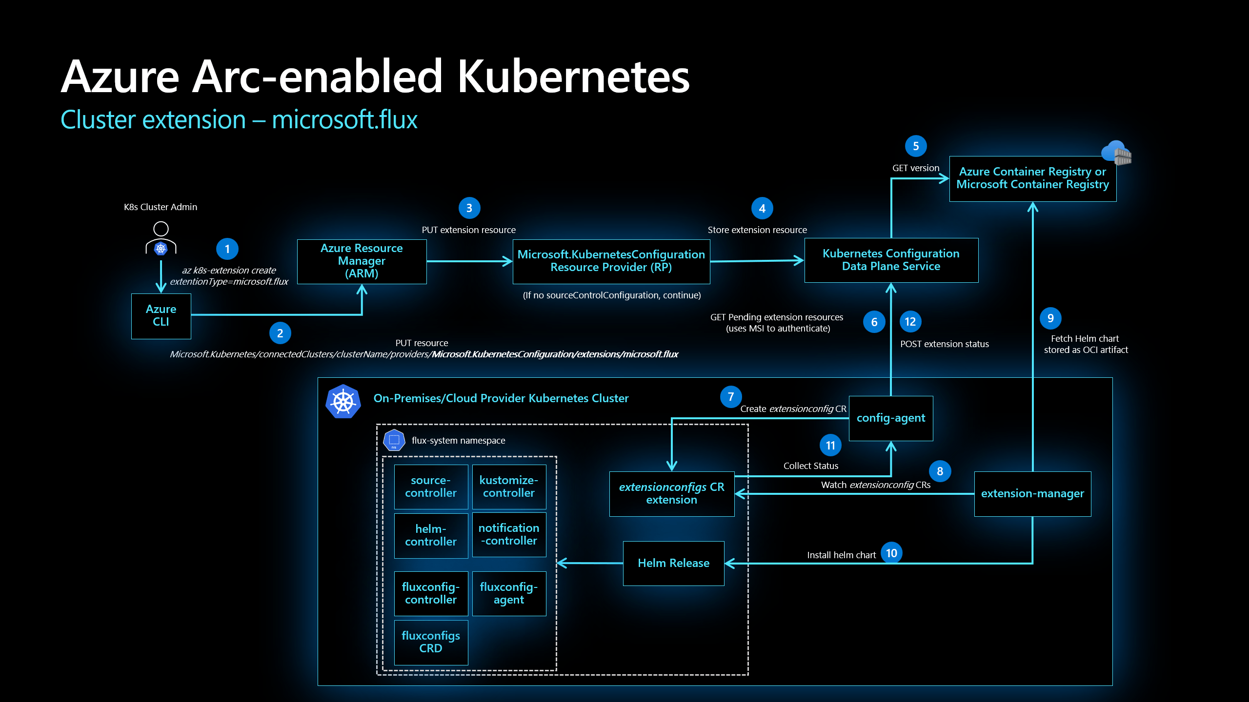 GitOps Flux v2 configurations with AKS and Azure Arcenabled