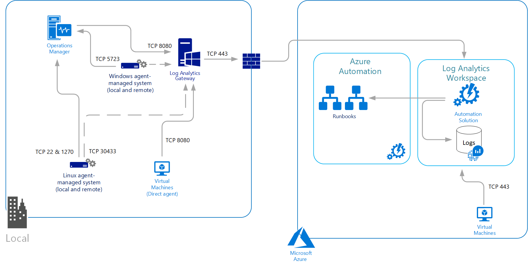 Log Analytics agent overview Azure Monitor Microsoft Learn