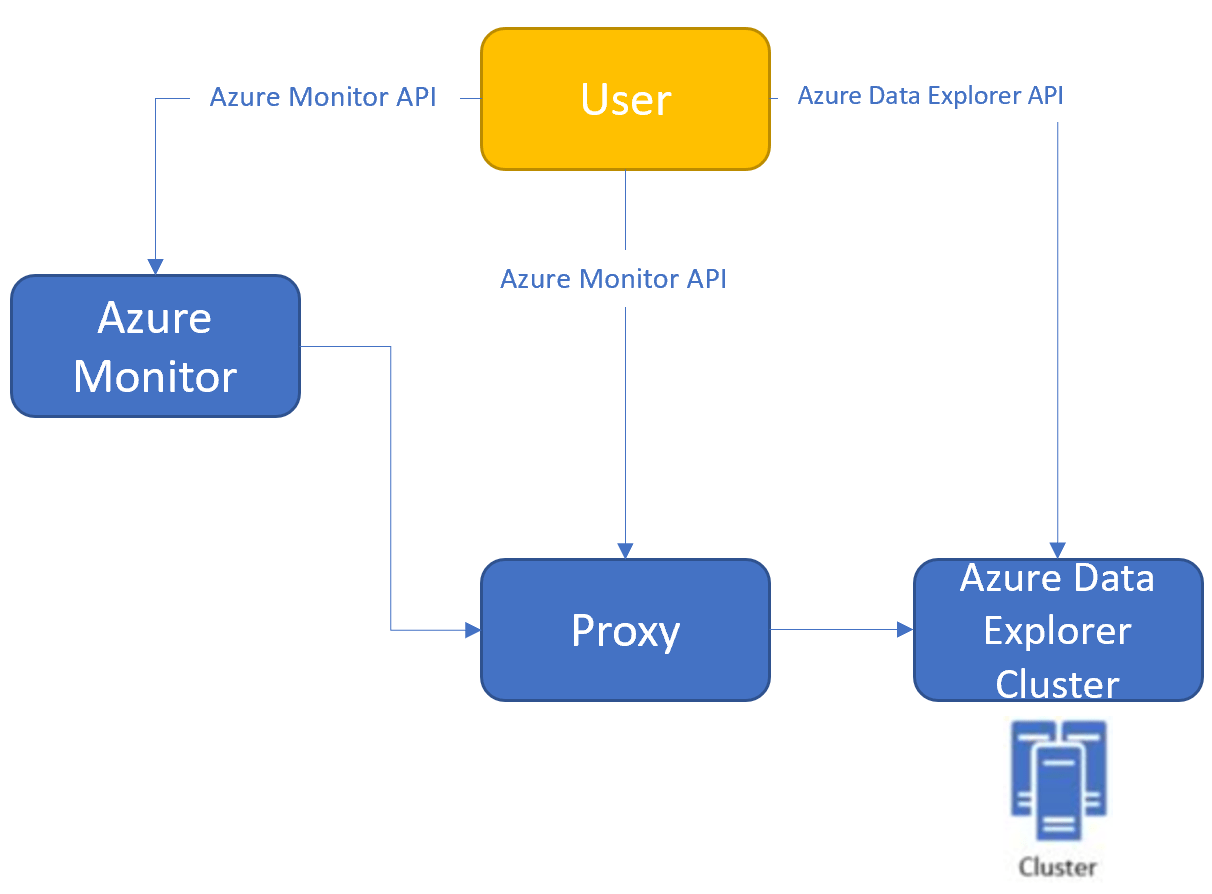 Crossresource query Azure Data Explorer by using Azure Monitor Azure