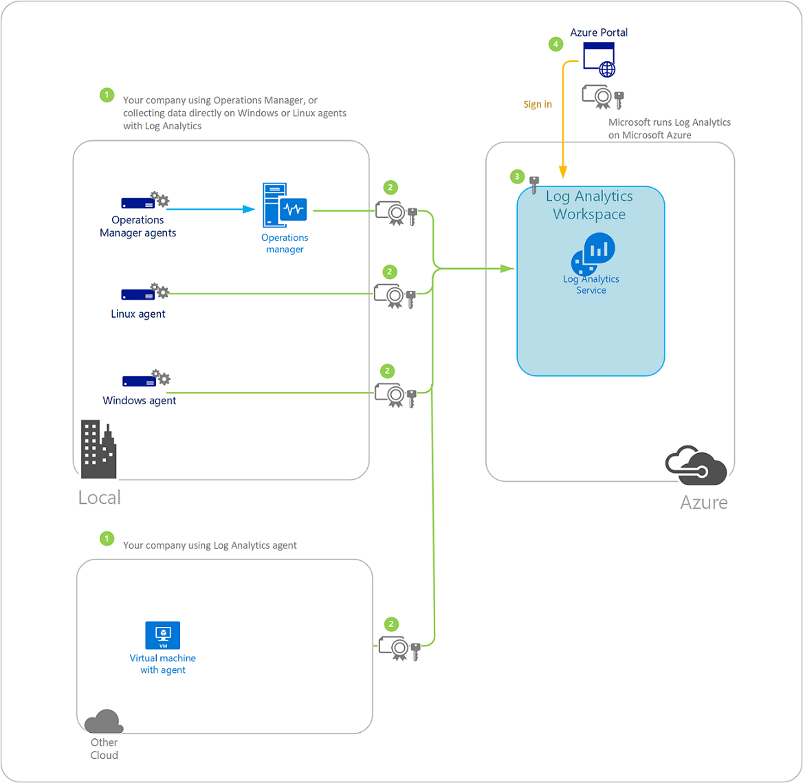 Azure Monitor Logs data security Azure Monitor Microsoft Learn