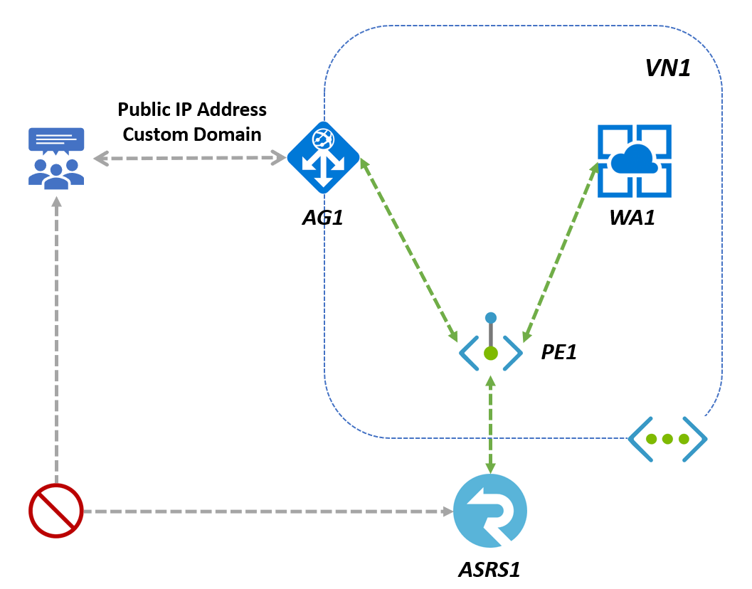How to use SignalR Service with Azure Application Gateway Microsoft Learn