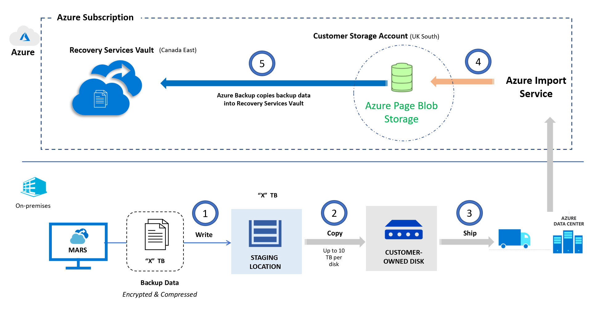 Overview of offline backup Azure Backup Microsoft Learn