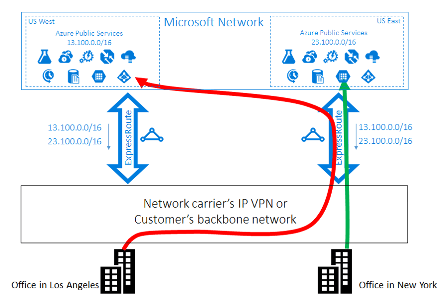 Best practices to set up networking for workloads migrated to Azure