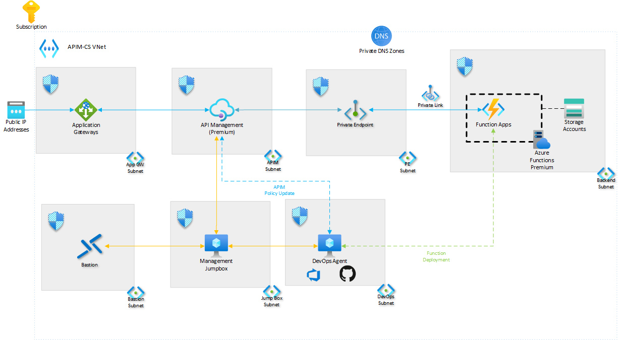 Azure API Management landing zone accelerator Cloud Adoption