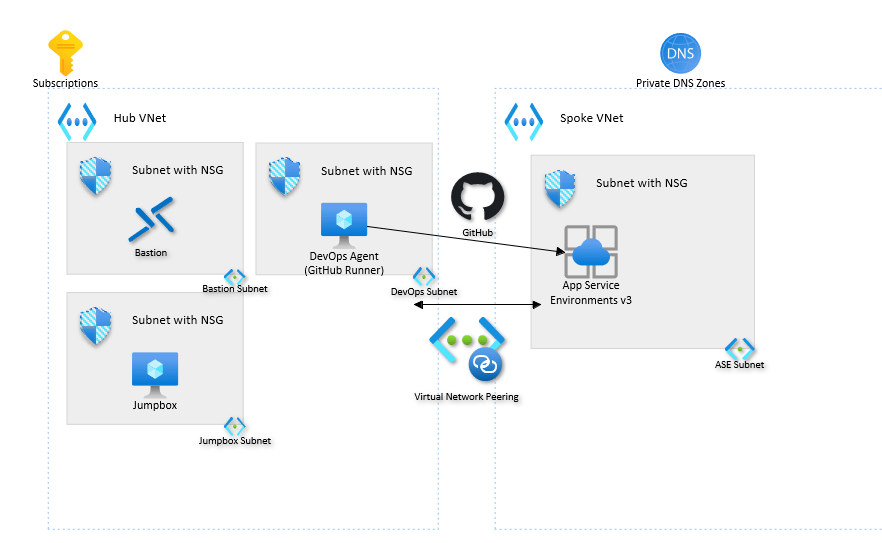 Azure  App Landing Zone Image to u