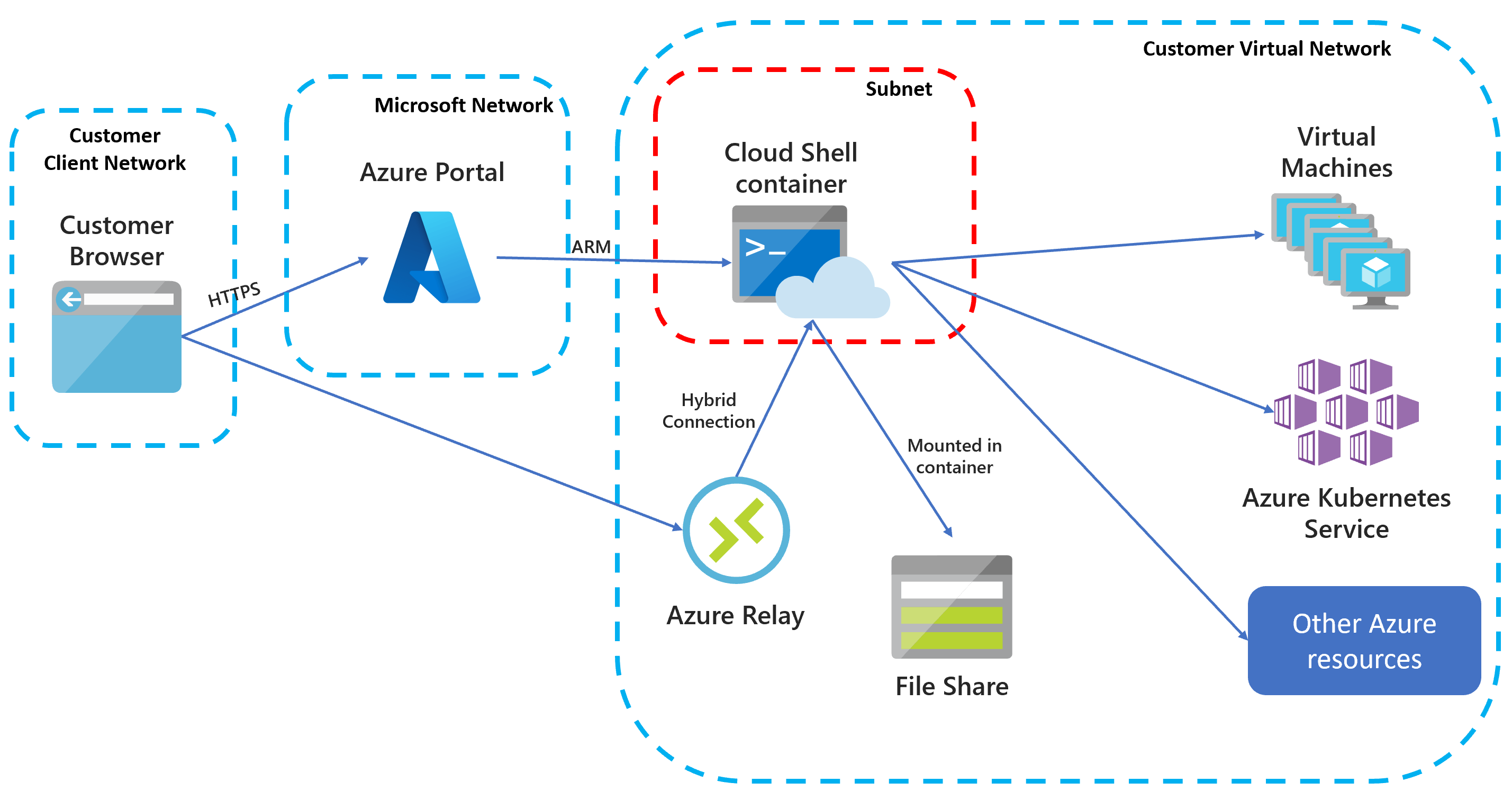 Using Cloud Shell in an Azure virtual network | Microsoft Learn