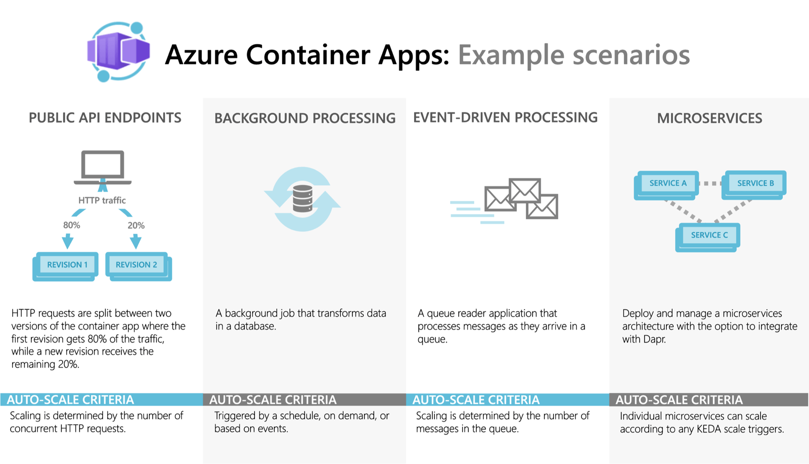 Azure Container Apps overview Microsoft Learn