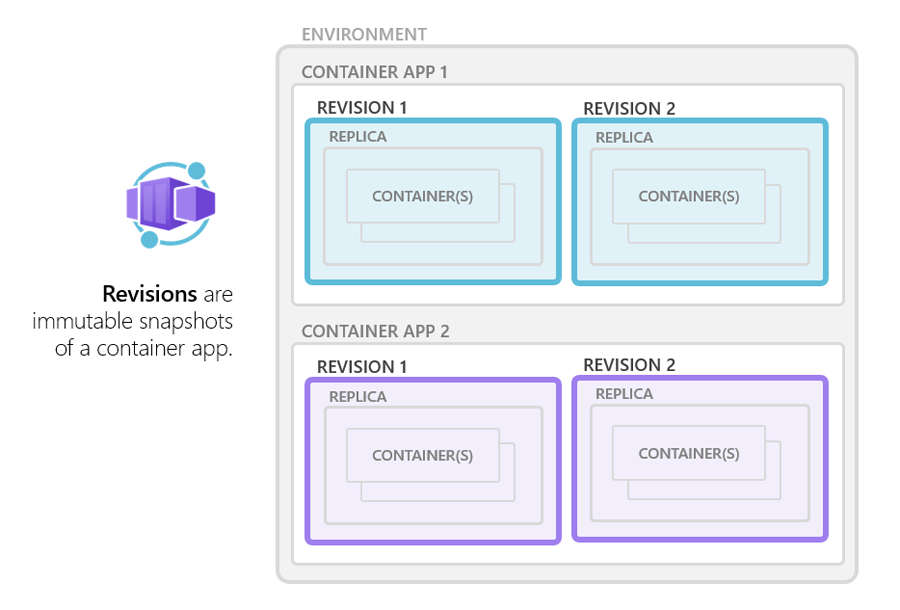 Revisions in Azure Container Apps Microsoft Learn