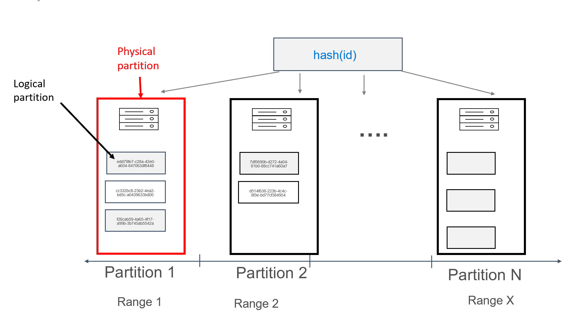 Partitioning in Azure Cosmos DB for Apache Cassandra Microsoft Learn