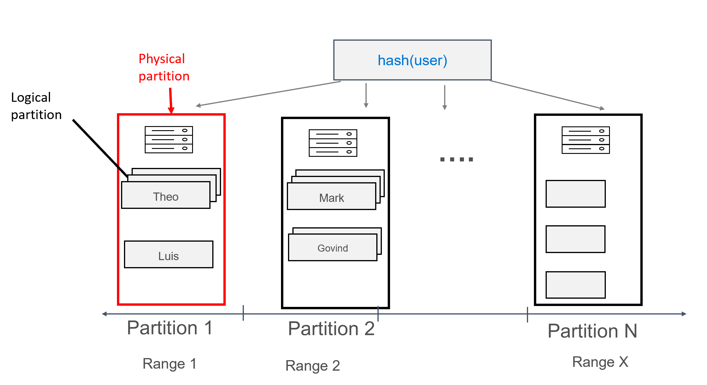 Partitioning in Azure Cosmos DB for Apache Cassandra Microsoft Learn