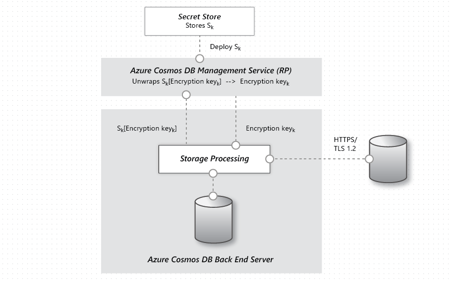 Encryption at rest in Azure Cosmos DB Microsoft Learn