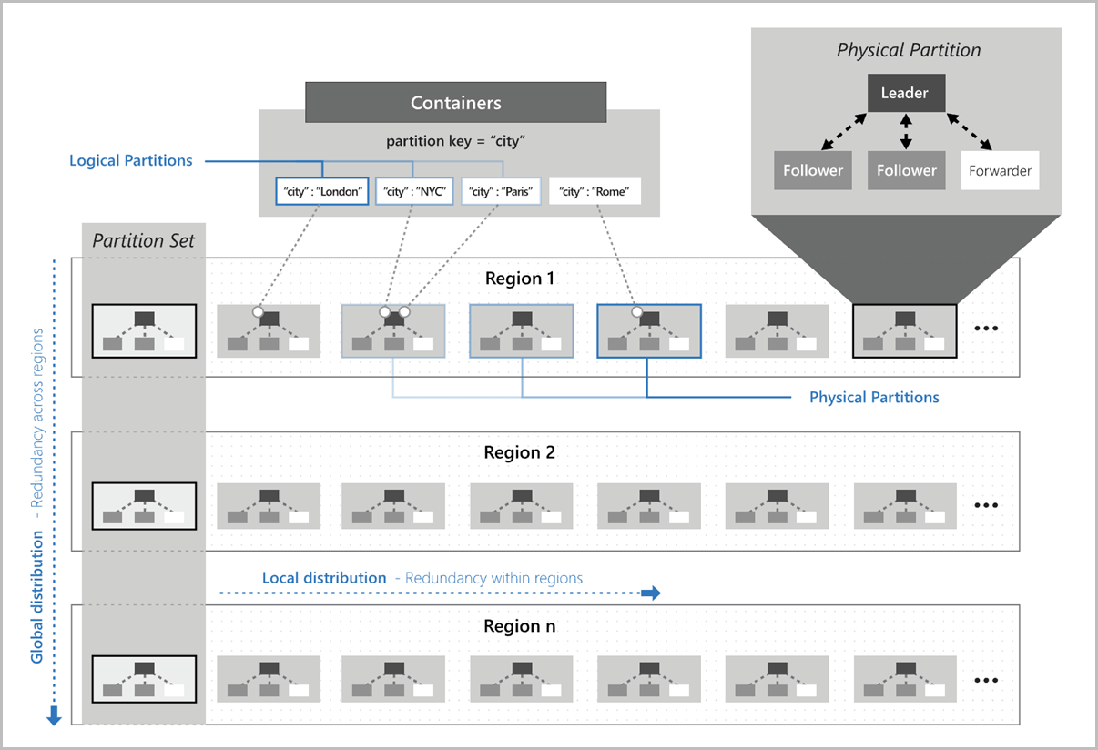 Partitioning and horizontal scaling Azure Cosmos DB Microsoft Learn