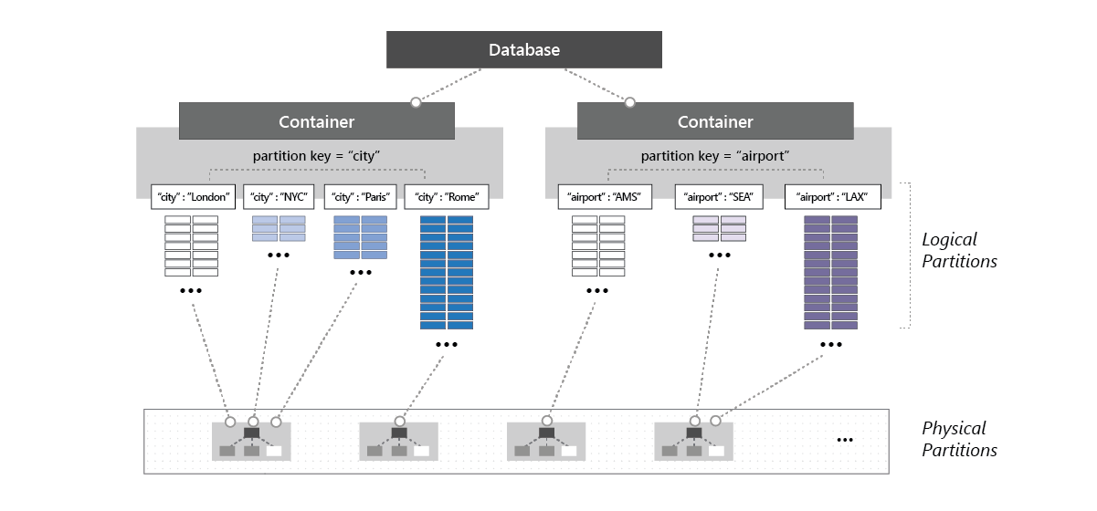 Provision throughput on Azure Cosmos DB containers and databases