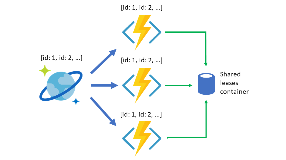 Create multiple independent Azure Functions triggers for Azure Cosmos