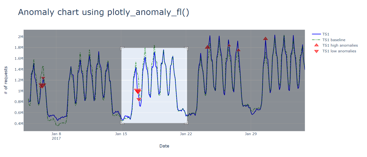 plotly_anomaly_fl() Azure Data Explorer Microsoft Learn