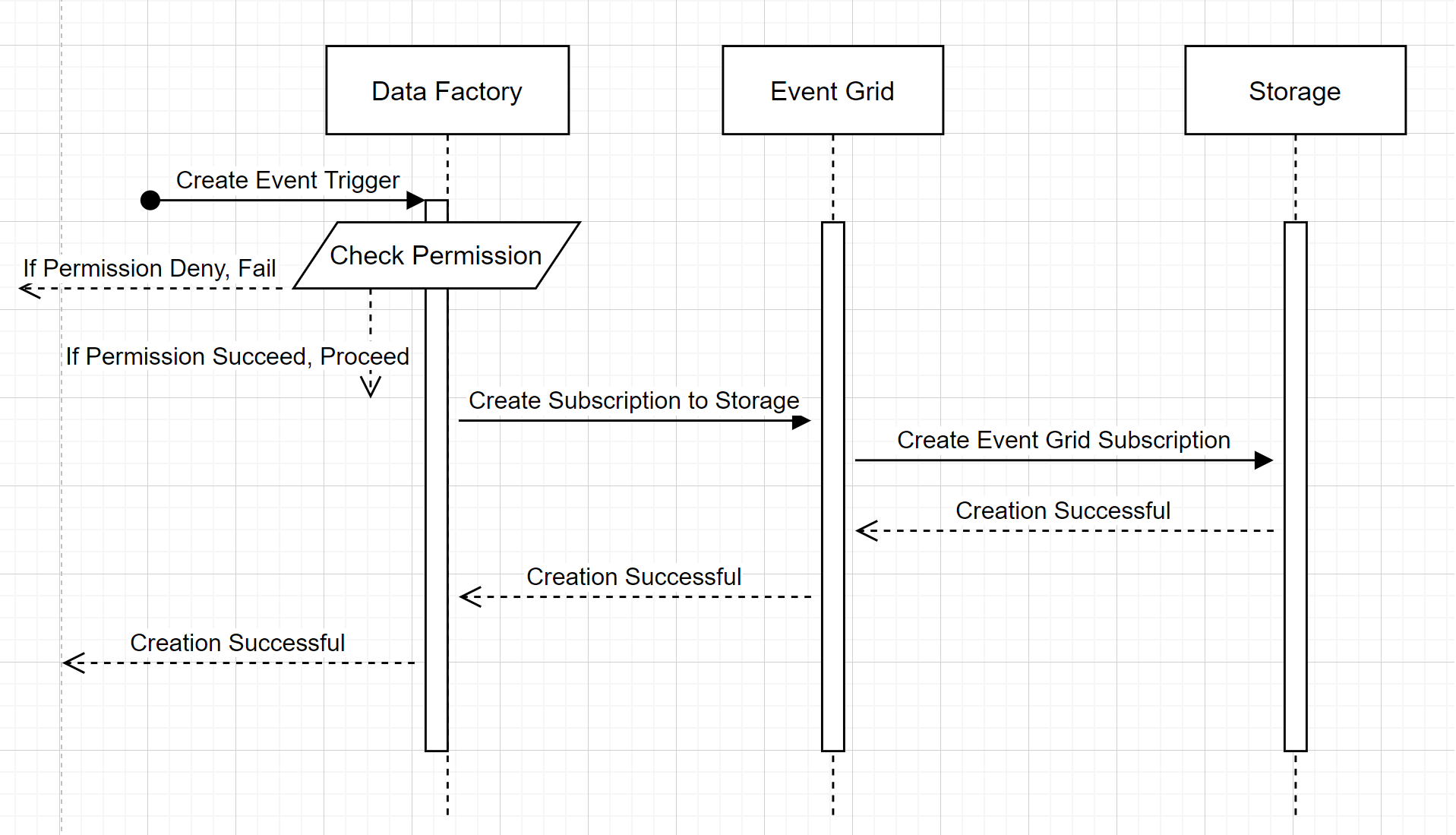 Create eventbased triggers Azure Data Factory & Azure Synapse