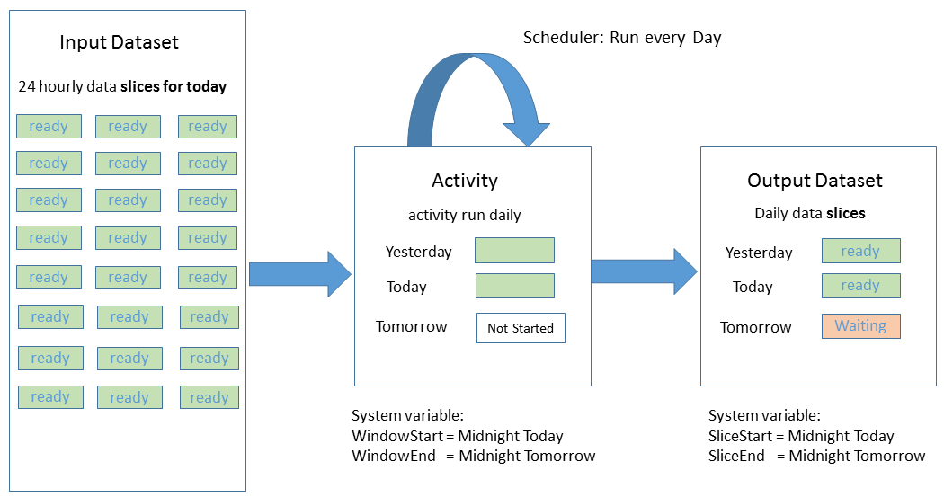 Scheduling and Execution with Data Factory Azure Data Factory