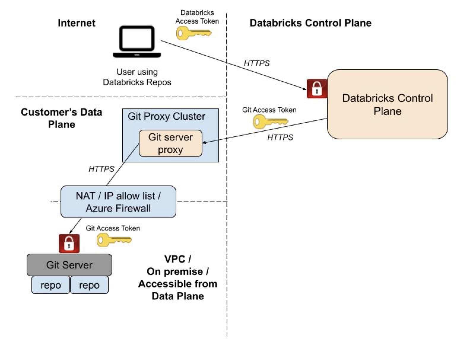 Set up private Git connectivity for Databricks Git folders (Repos