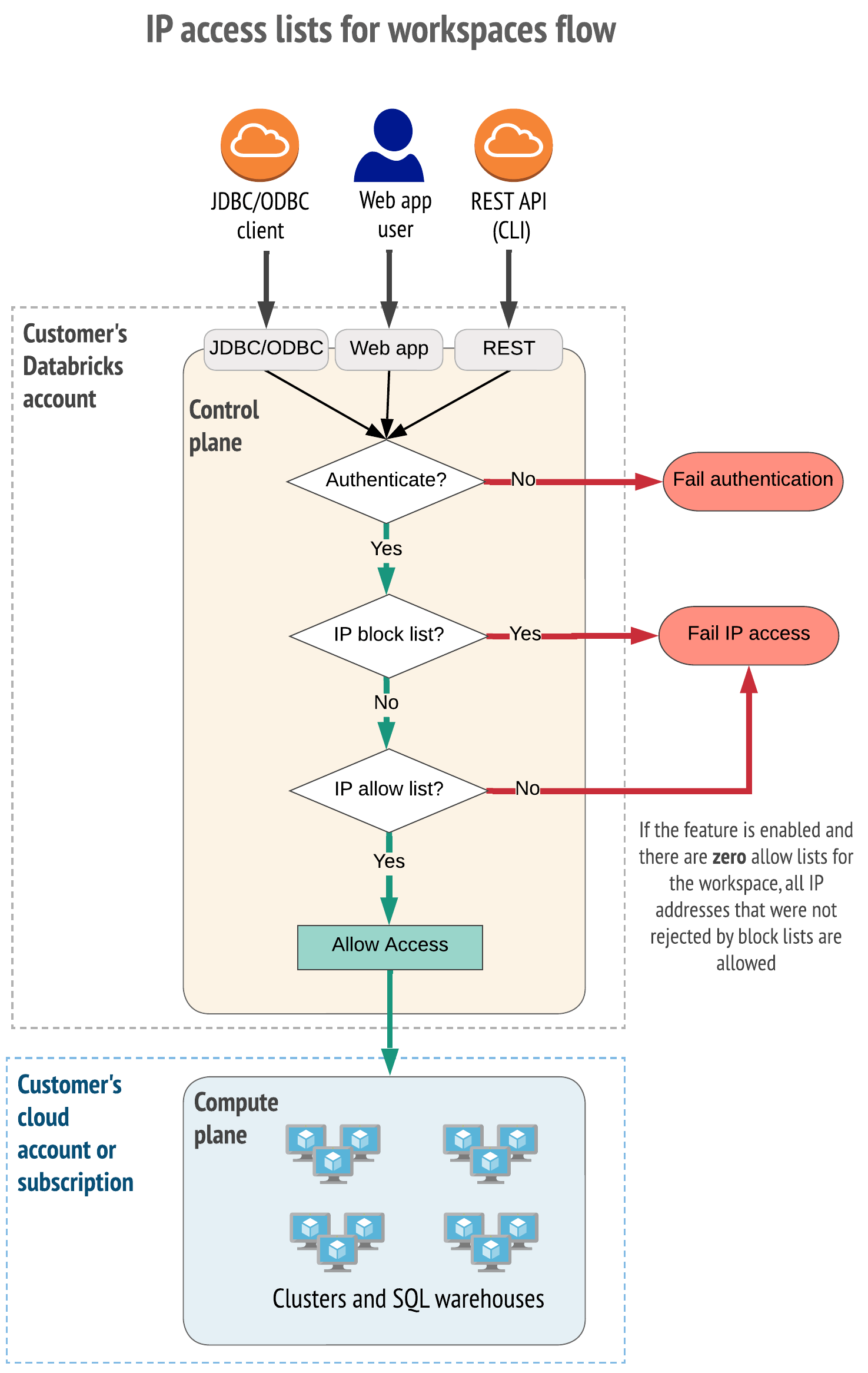IP access lists for workspaces Azure Databricks Microsoft Learn