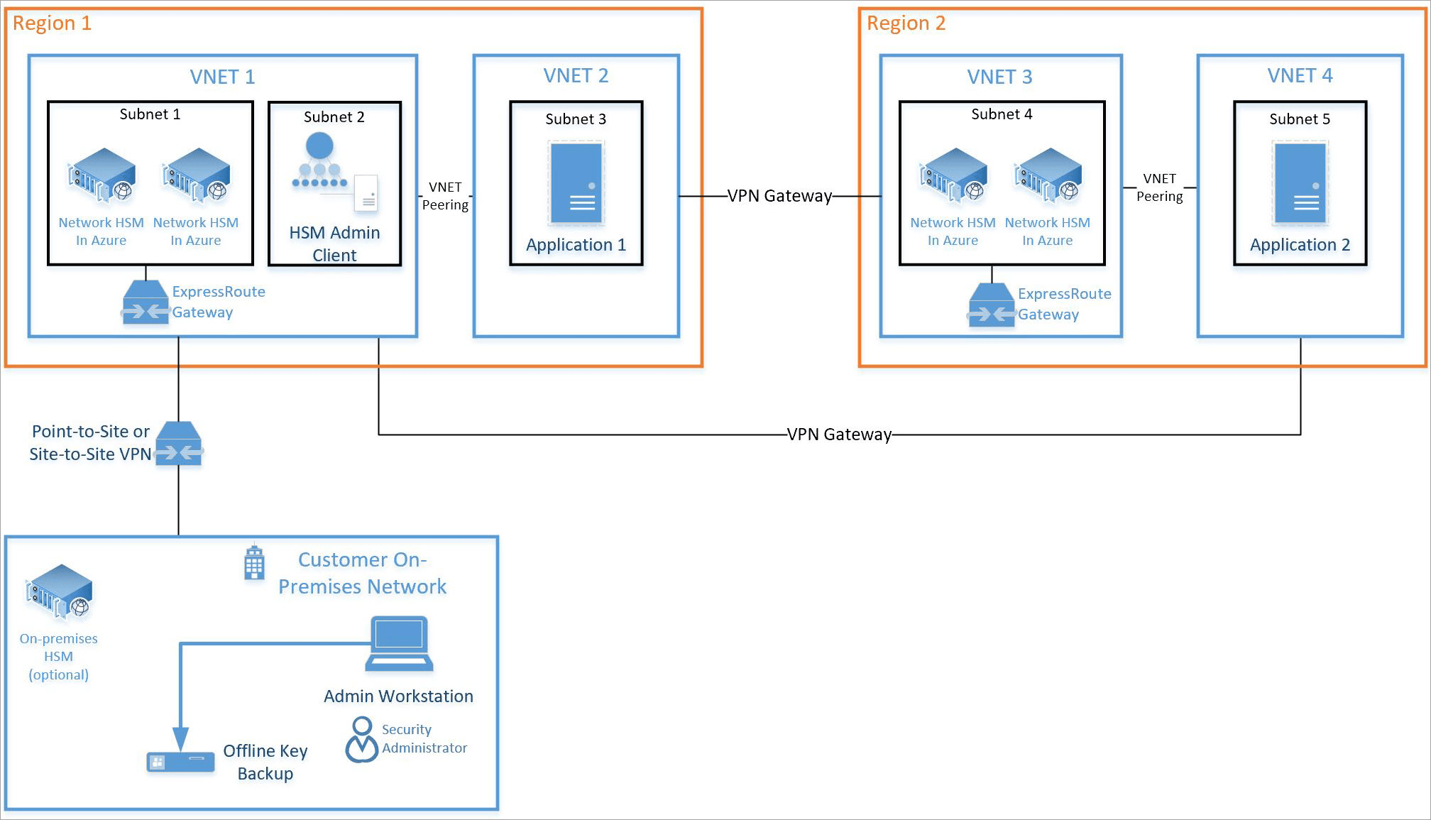 Tutorial deploys into an existing virtual network using the Azure CLI