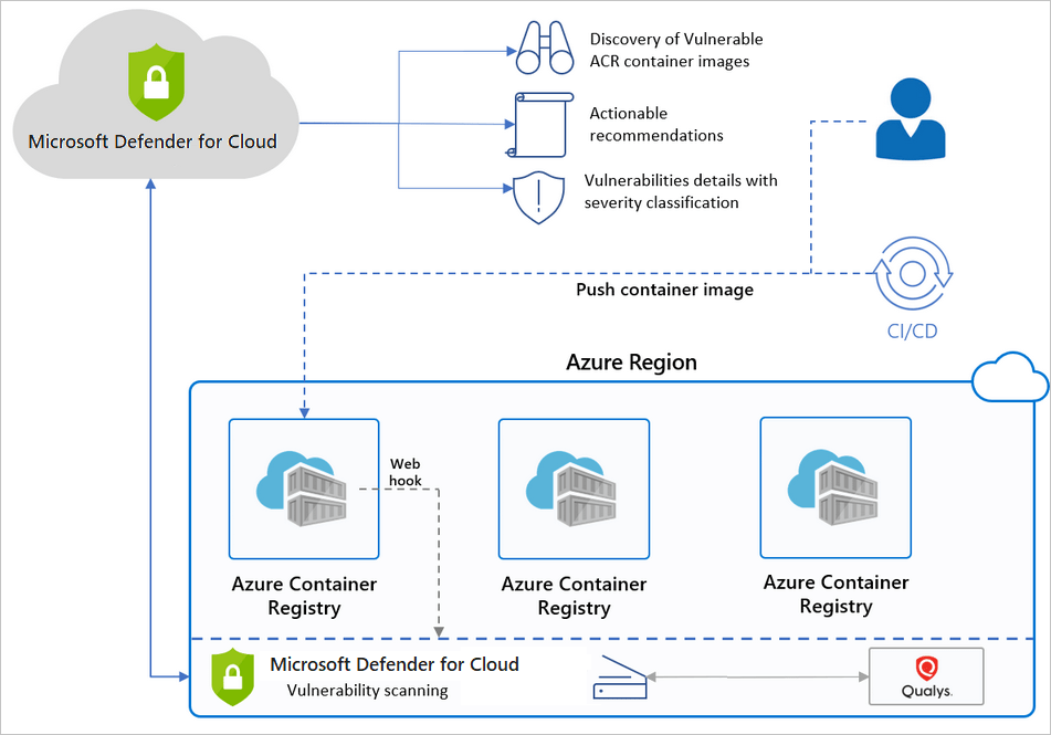 Microsoft Defender for container registries the benefits and features