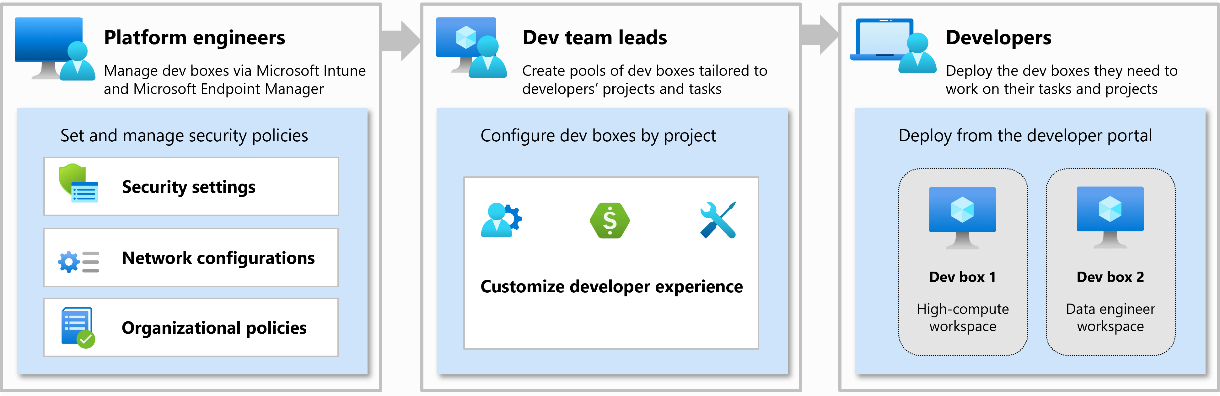 What is Microsoft Dev Box? Microsoft Dev Box Microsoft Learn