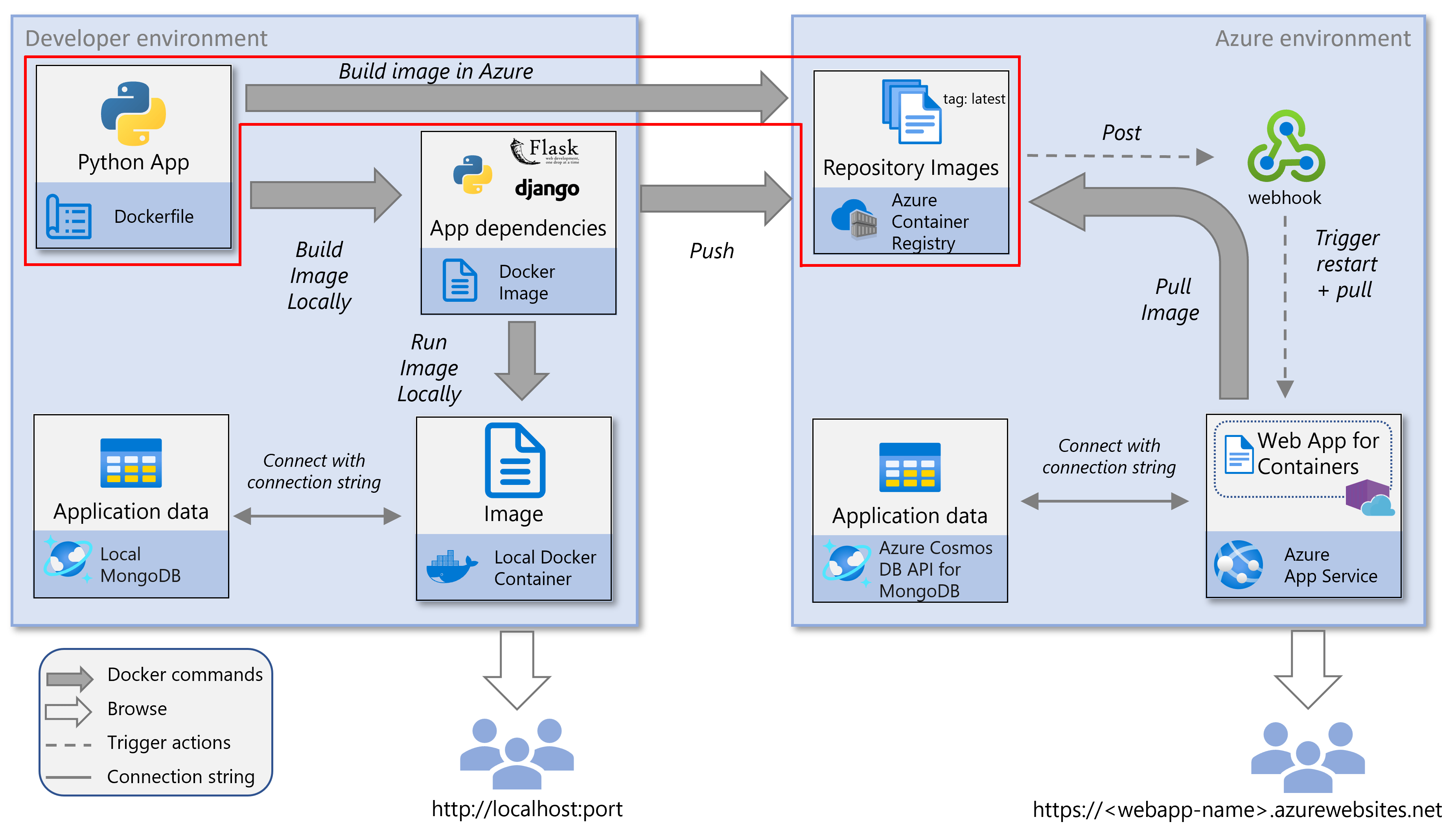 Build a containerized Python web app in Azure Container Registry