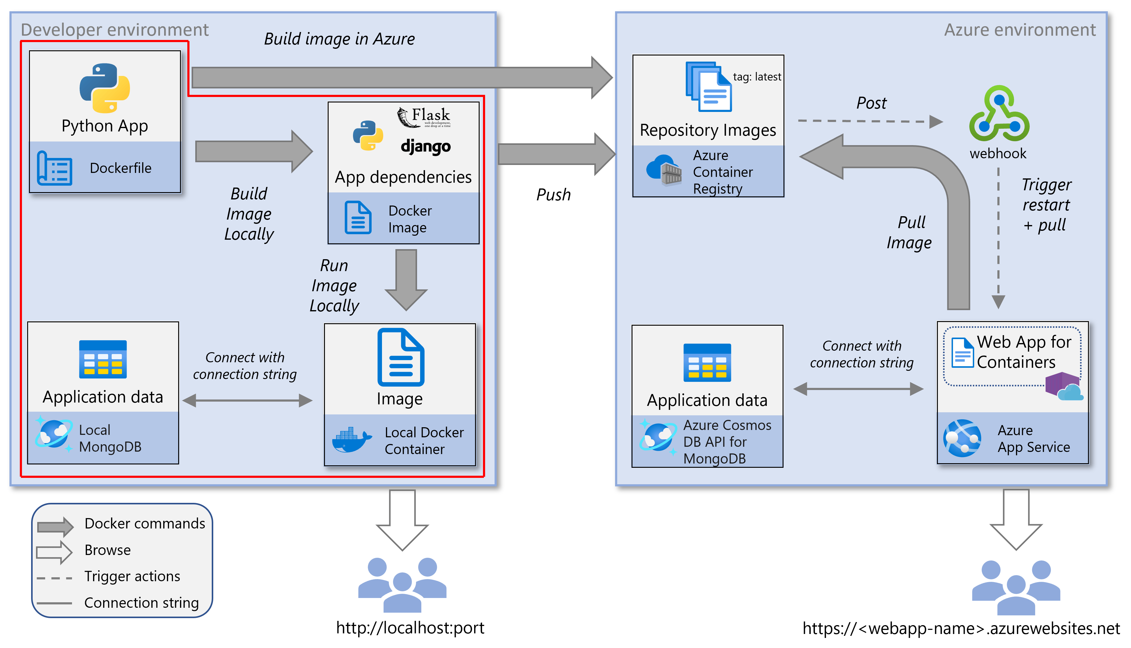 Build and run a containerized Python web app locally with MongoDB