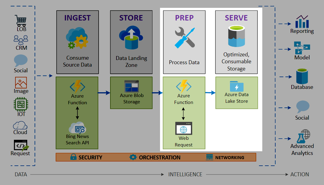 Tutorial Process JSON Data for a Python ETL Solution on Azure