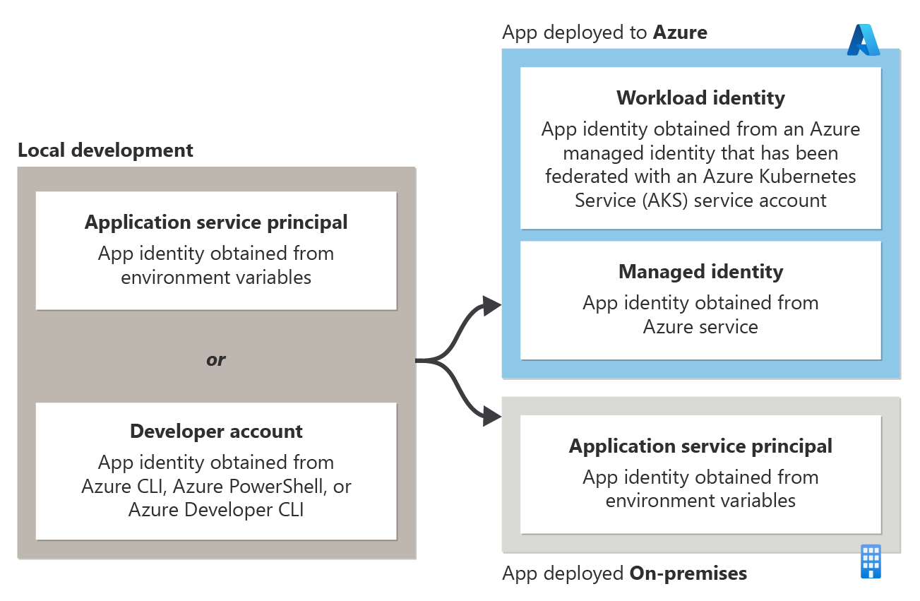 Overview Authenticate Python apps to Azure using the Azure SDK