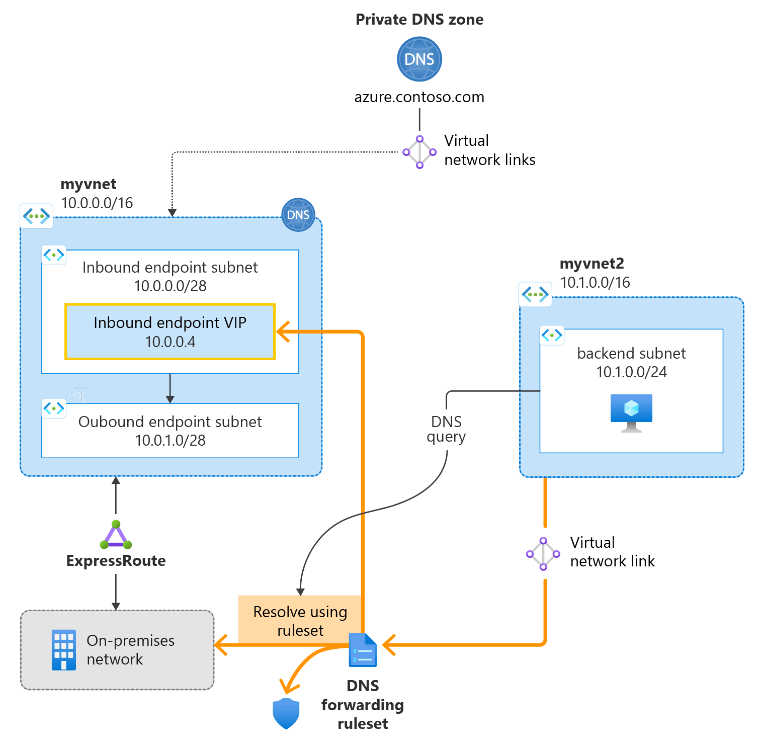 Quickstart Create an Azure DNS Private Resolver using the Azure