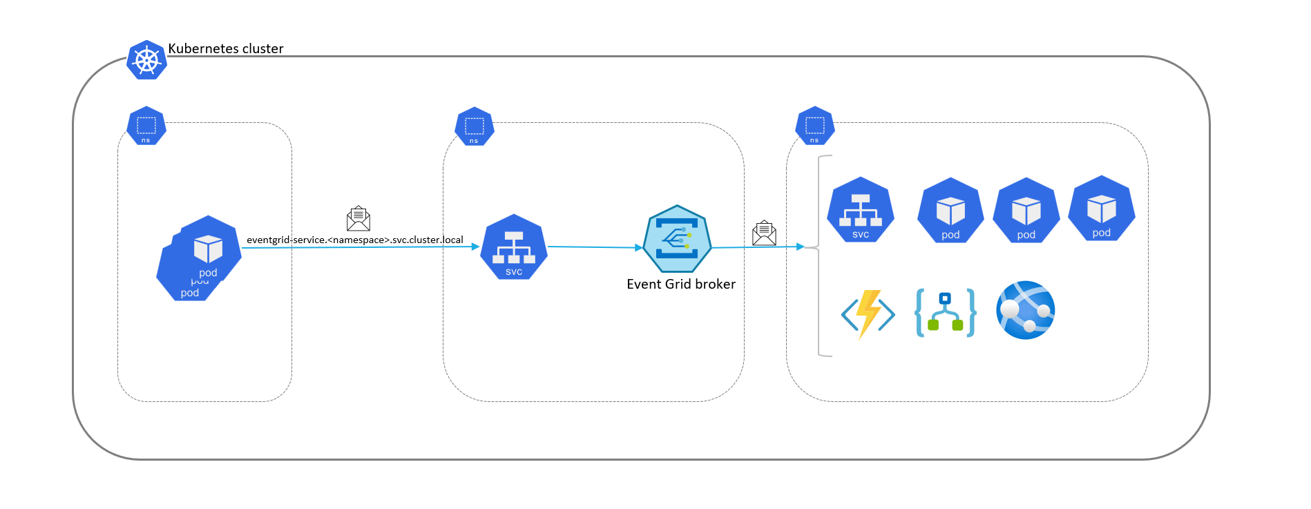 Azure Event Grid on overview Azure Event Grid