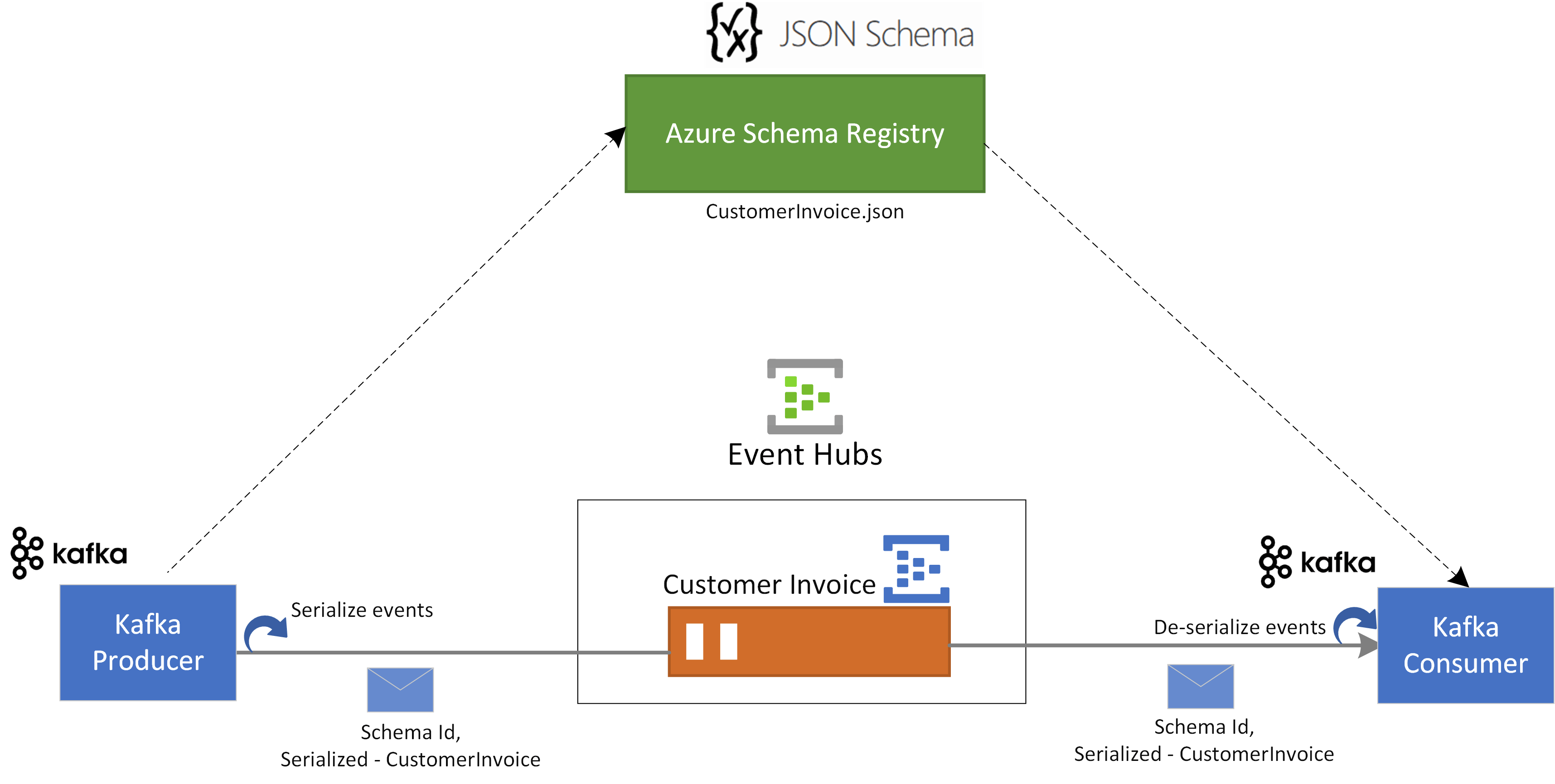 Public Preview of JSON Schema Support in Azure Event Hubs Schema