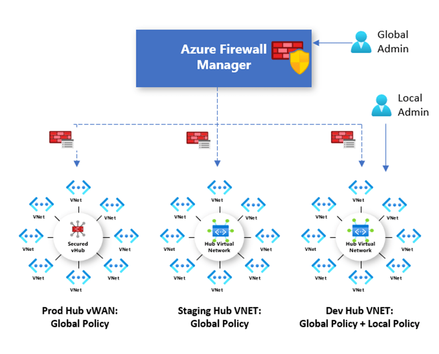 Azure Firewall Manager policy overview Microsoft Learn