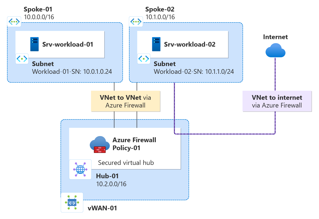 Tutorial Secure your virtual hub using Azure Firewall Manager