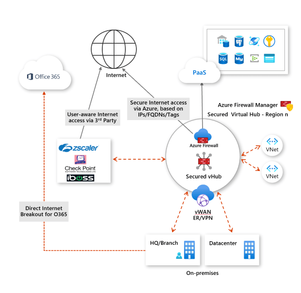 What are Azure Firewall Manager security partner providers? Microsoft