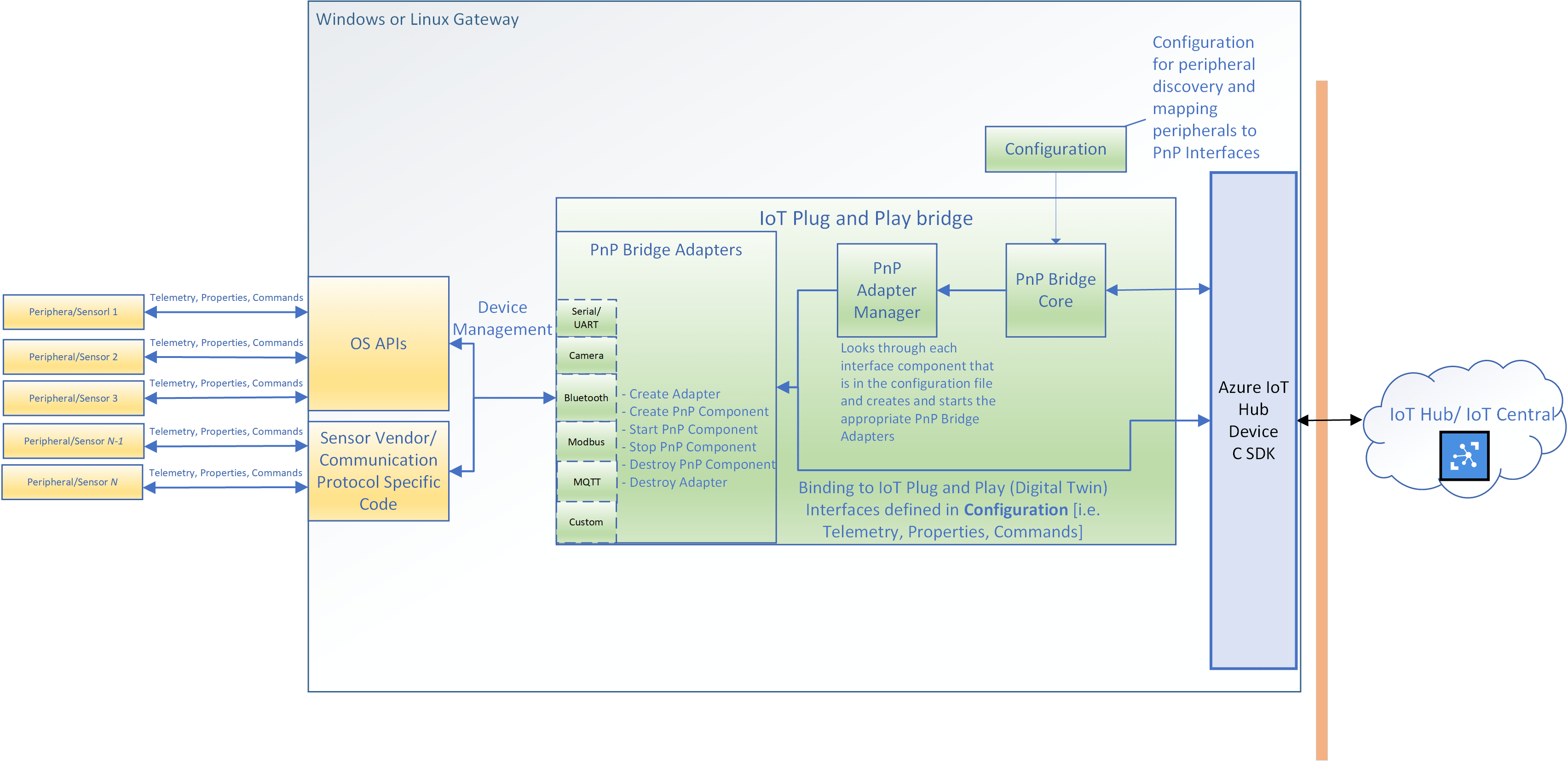 IoT Plug and Play bridge Microsoft Learn