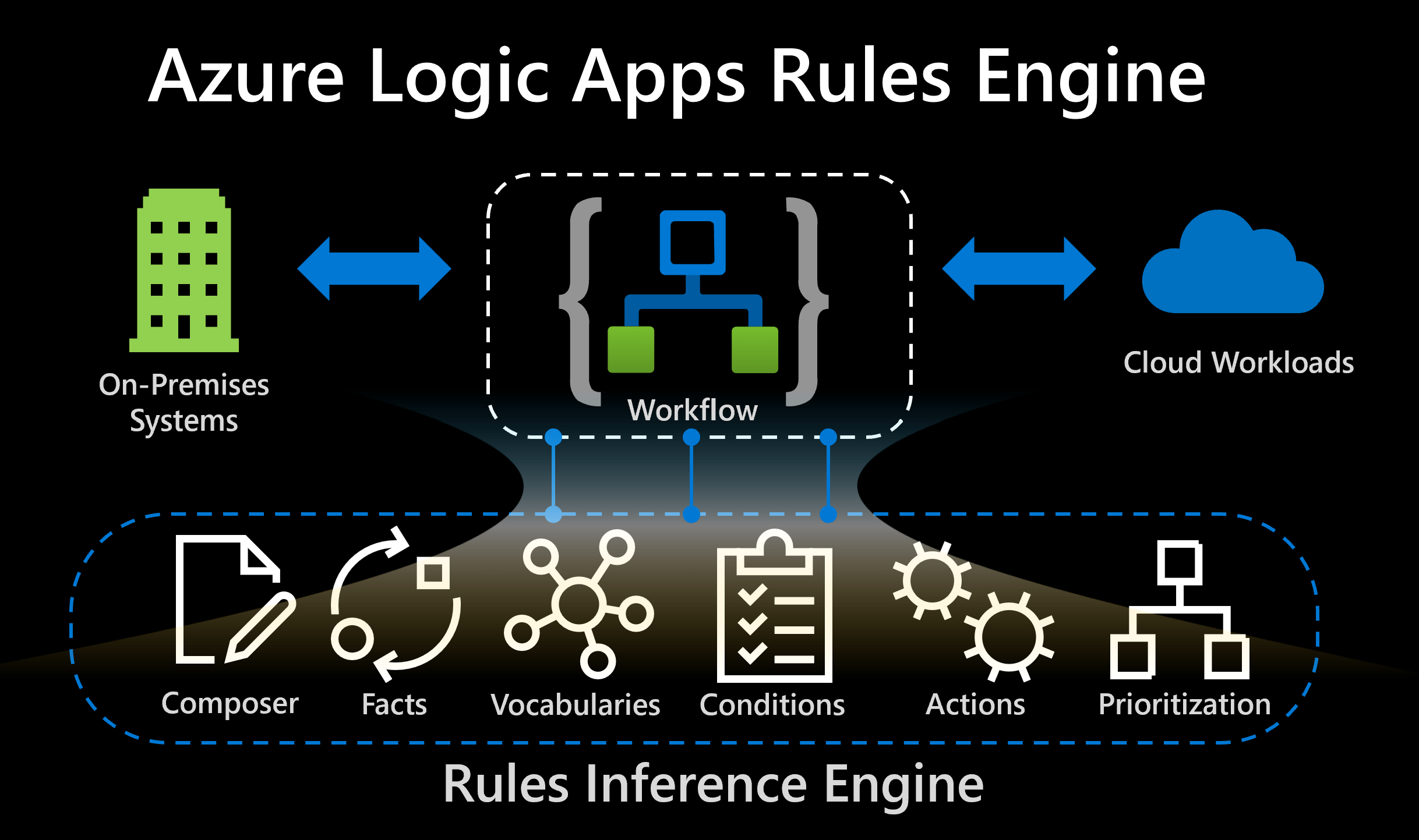Decision management with Azure Logic Apps Rules Engine | Microsoft Learn