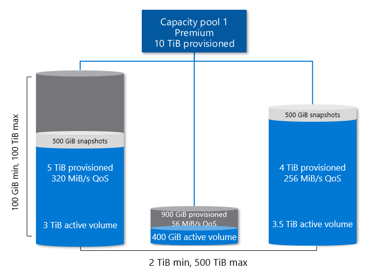 Cost model for Azure NetApp Files Microsoft Learn