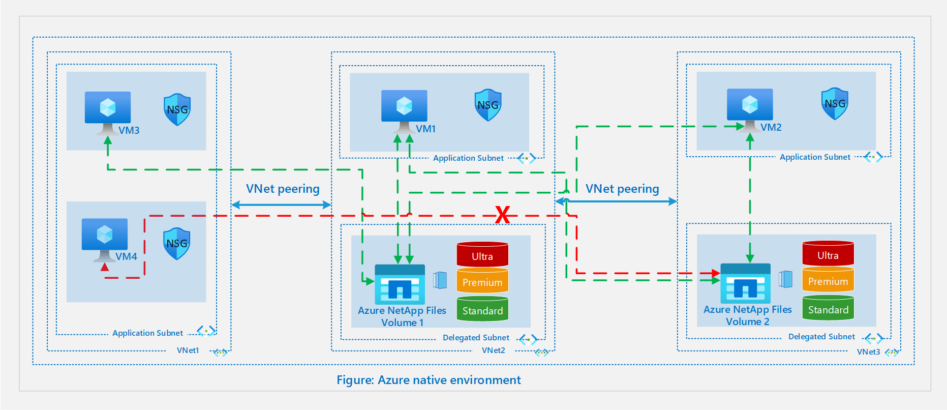 Guidelines for Azure NetApp Files network planning Microsoft Learn