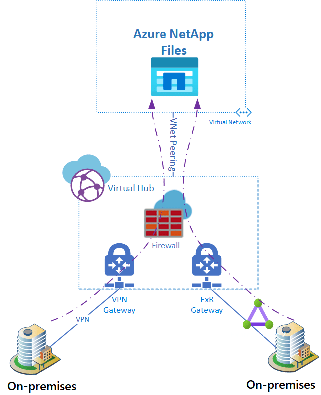 Configure Virtual WAN for Azure NetApp Files Microsoft Learn