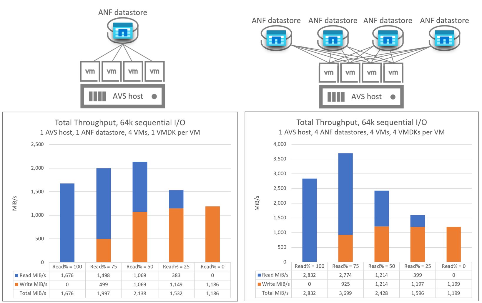 Azure NetApp Files datastore performance benchmarks for Azure VMware