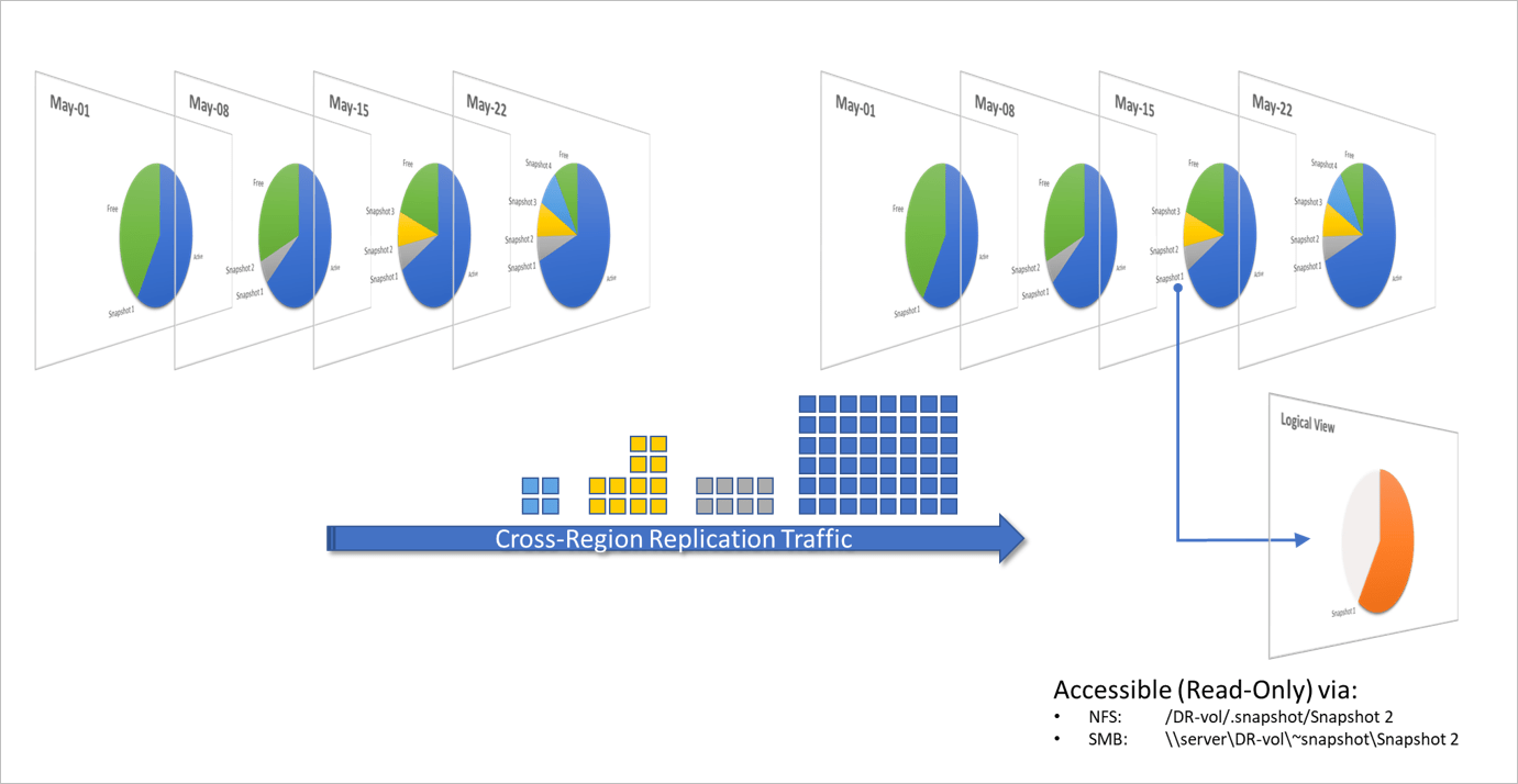 How Azure NetApp Files snapshots work Microsoft Learn