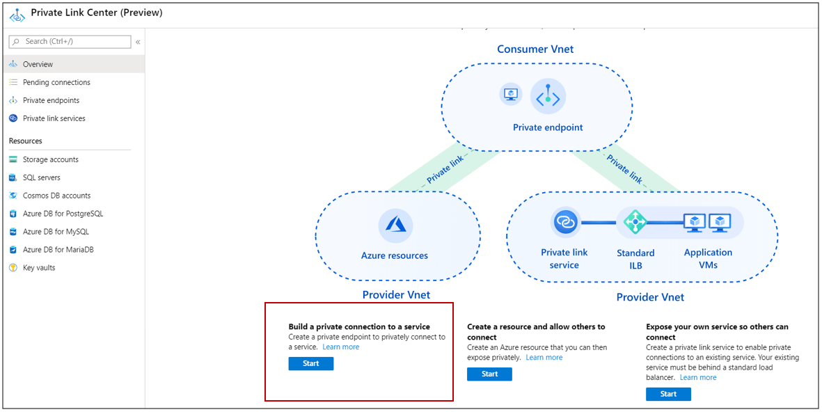 Private Link Azure portal Azure Database for MySQL Microsoft Learn