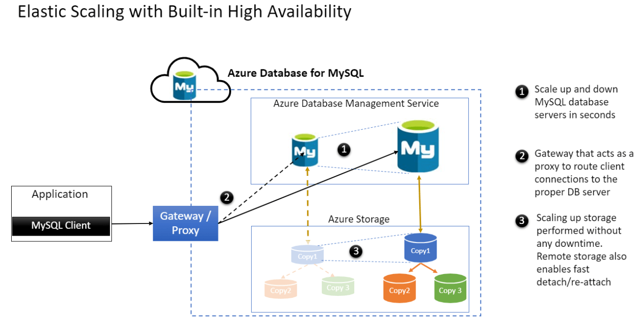 High availability Azure Database for MySQL Microsoft Learn
