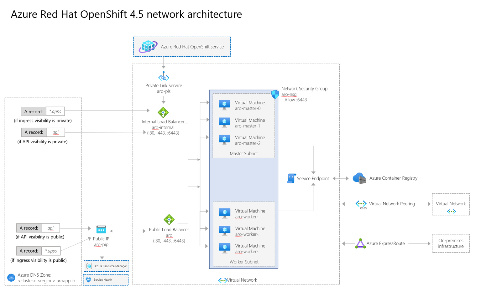 Concepts Networking diagram for Azure Red Hat OpenShift 4 Azure Red