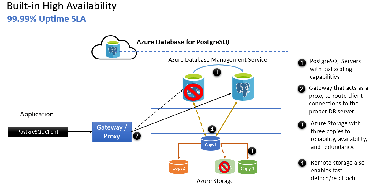 High availability Azure Database for PostgreSQL Single Server