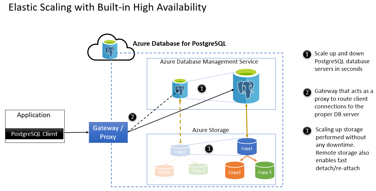 High availability Azure Database for PostgreSQL Single Server
