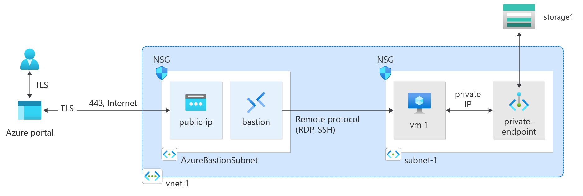 Tutorial Connect to a storage account using an Azure Private Endpoint
